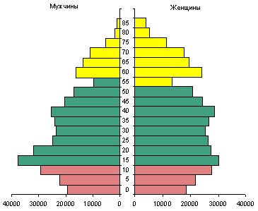 http://region15.ru/img/docs/naselenie_vozrast.gif