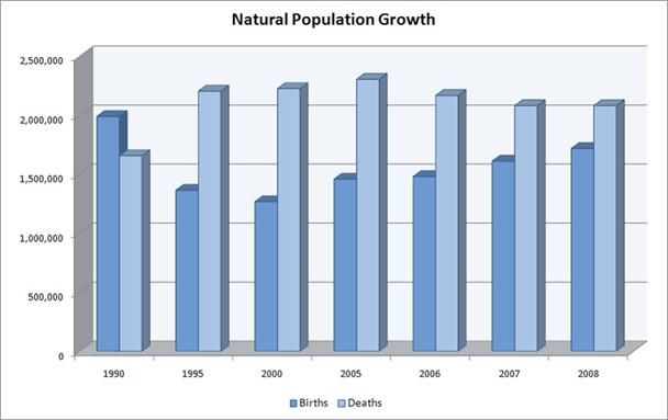 ����:Natural Population Growth Trends in Russia.png
