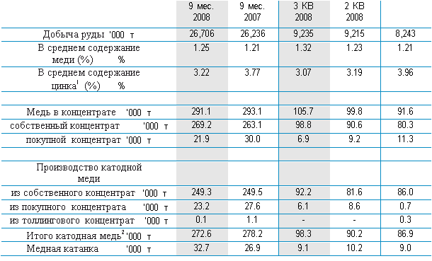 �������: 	9 ���.
2008	9 ���.
2007	3 ��
2008	2 ��
2008	
������ ����	�000 �	26,706	26,236	9,235	9,215	8,243
� ������� ����������
���� (%)	%	1.25	1.21	1.32	1.23	1.21
� ������� ����������
�����1  (%)	%	3.22	3.77	3.07	3.19	3.96
					
���� � �����������	�000 �	291.1	293.1	105.7	99.8	91.6
����������� ����������	�000 �	269.2	263.1	98.8	90.6	80.3
�������� ����������	�000 �	21.9	30.0	6.9	9.2	11.3
					
������������ ��������
����					
�� ������������ ����������   �000 �	249.3	249.5	92.2	81.6	86.0
�� ��������� �����������	�000 �	23.2	27.6	6.1	8.6	0.7
�� ������������ ����������   �000 �	0.1	1.1	-	-	0.3
����� �������� ����2	�000 �	272.6	278.2	98.3	90.2	86.9
������ �������	�000 �	32.7	26.9	9.1	10.2	9.0


