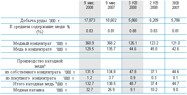 �������: 	9 ���.
2008	9 ���.
2007	3 ��
2008	2 ��
2008	3��
2007
������ ����	�000 �	17,873	18,602	5,860	6,209	5,786
� ������� ���������� ����	%
(%)	
0.83	
0.81	
0.88	
0.83	
0.81
					
������ ����������	�000 �	360.9	368.2	126.1	123.2	121.0
���� � �����������	�000 �	129.5	135.7	44.6	45.0	42.6
					
������������ ��������
����1					
�� ������������ �����������   �000 �	131.5	134.8	47.8	37.1	44.6
�� ��������� �����������	�000 �	1.2	3.7	0.9	0.3	0.1
����� �������� ���� 1	�000 �	132.7	138.5	48.7	37.4	44.7
������ �������	�000 �	32.7	26.9	9.1	10.2	9.0

